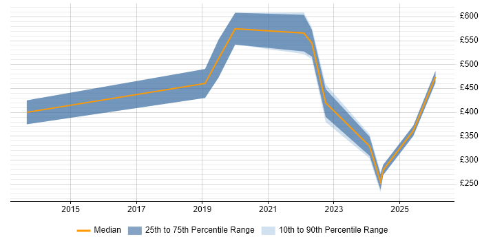 Contractor daily rate distribution trend for jobs in Solihull citing Cybersecurity
