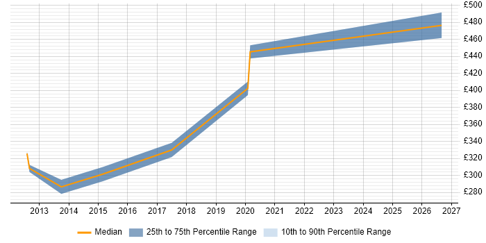 Contractor daily rate distribution trend for jobs in Solihull citing Dashboard Development
