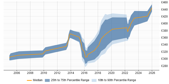 Contractor daily rate distribution trend for jobs in Solihull citing Data Analysis
