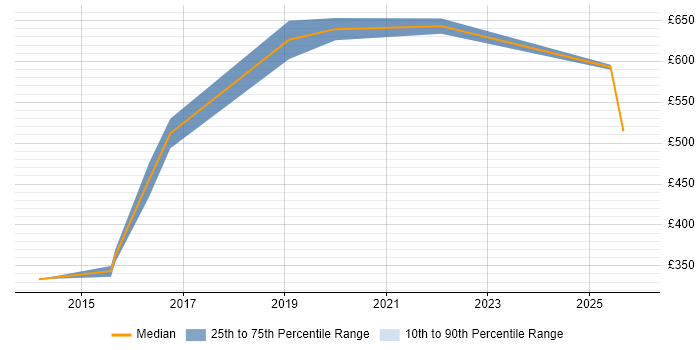 Contractor daily rate distribution trend for jobs in Solihull citing Data Architecture