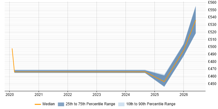 Contractor daily rate distribution trend for jobs in Solihull citing Data Engineering