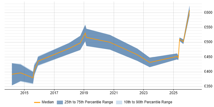 Contractor daily rate distribution trend for jobs in Solihull citing Data Governance
