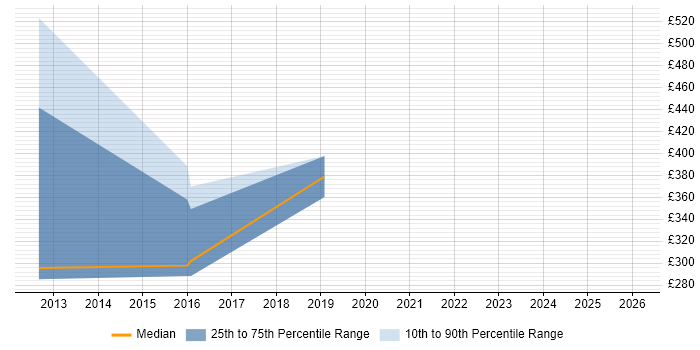 Contractor daily rate distribution trend for jobs in Solihull citing Data Interpretation