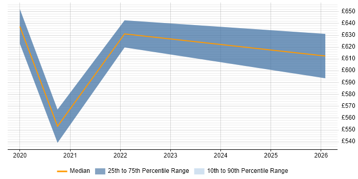 Contractor daily rate distribution trend for jobs in Solihull citing Data Lake