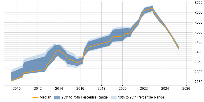 Contractor daily rate distribution trend for jobs in Solihull citing Data Modelling