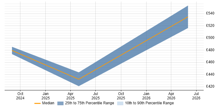 Contractor daily rate distribution trend for jobs in Solihull citing Data Pipeline