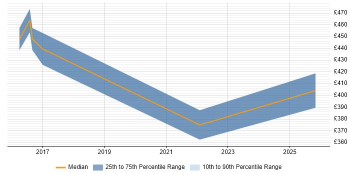 Contractor daily rate distribution trend for jobs in Solihull citing Data Protection Act