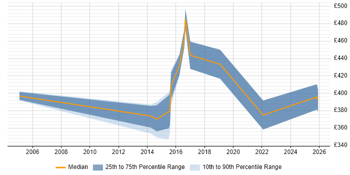 Contractor daily rate distribution trend for jobs in Solihull citing Data Protection