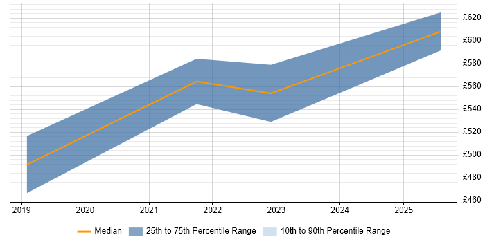 Contractor daily rate distribution trend for jobs in Solihull citing Data Science Contractor daily rate distribution trend for jobs in Solihull citing Data Science