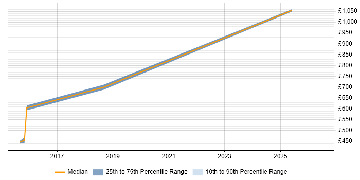 Contractor daily rate distribution trend for jobs in Solihull citing Data Security