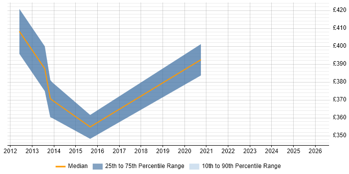 Contractor daily rate distribution trend for jobs in Solihull citing Data Validation