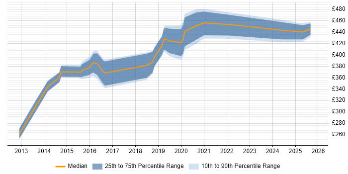 Contractor daily rate distribution trend for jobs in Solihull citing Data Warehouse