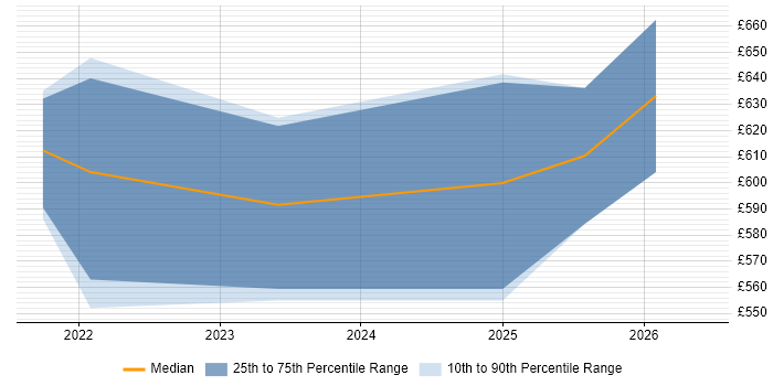Contractor daily rate distribution trend for jobs in Solihull citing Databricks