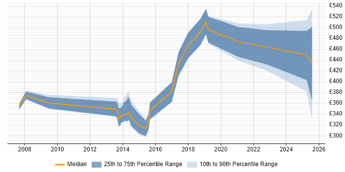 Contractor daily rate distribution trend for jobs in Solihull citing Decision-Making