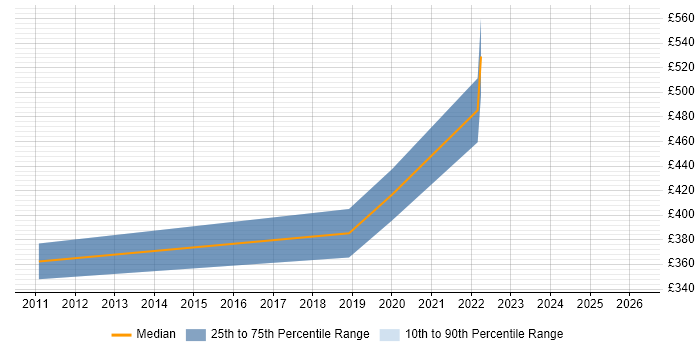 Contractor daily rate distribution trend for jobs in Solihull citing Defect Management