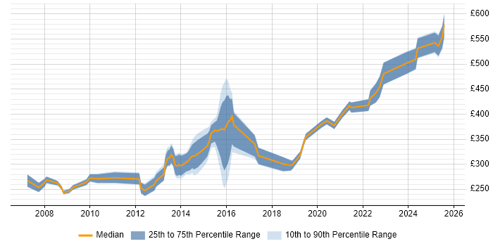 Contractor daily rate distribution trend for jobs in Solihull citing Degree