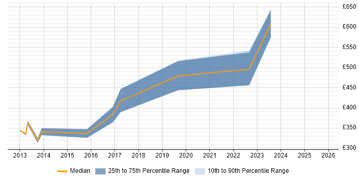 Contractor daily rate distribution trend for Delivery Manager job vacancies in Solihull