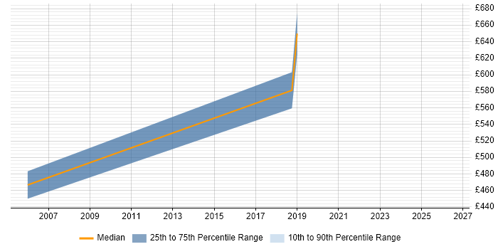 Contractor daily rate distribution trend for jobs in Solihull citing Deployment Automation