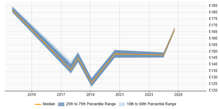 Contractor daily rate distribution trend for Desktop Support job vacancies in Solihull