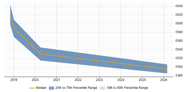 Contractor daily rate distribution trend for jobs in Solihull citing DevSecOps