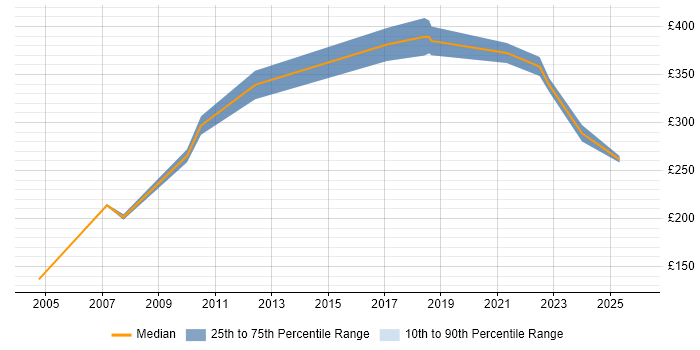 Contractor daily rate distribution trend for jobs in Solihull citing DHCP
