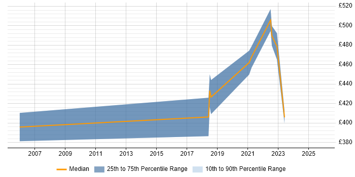 Contractor daily rate distribution trend for jobs in Solihull citing Disaster Recovery