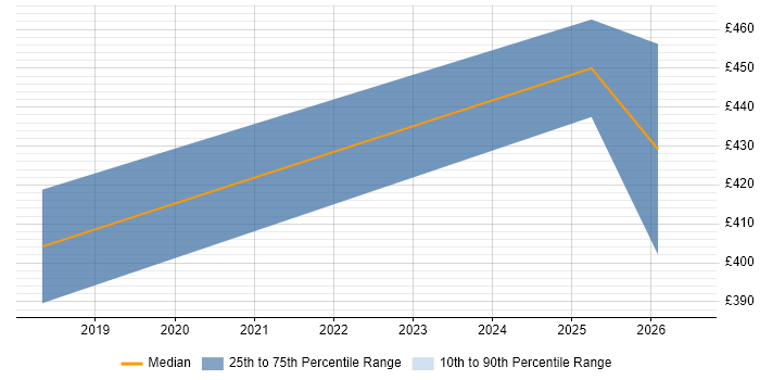 Contractor daily rate distribution trend for jobs in Solihull citing Distributed Systems