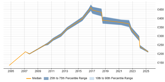 Contractor daily rate distribution trend for jobs in Solihull citing DNS Contractor daily rate distribution trend for jobs in Solihull citing DNS