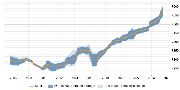 Contractor daily rate distribution trend for jobs in Solihull citing .NET Contractor daily rate distribution trend for jobs in Solihull citing .NET