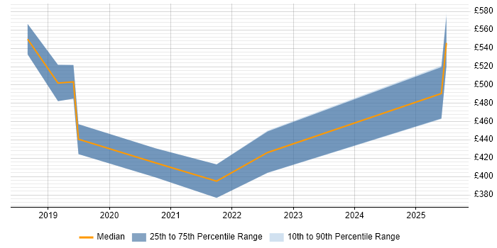 Contractor daily rate distribution trend for jobs in Solihull citing Dynamics 365 Contractor daily rate distribution trend for jobs in Solihull citing Dynamics 365