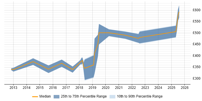 Contractor daily rate distribution trend for jobs in Solihull citing Dynamics CRM