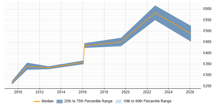 Contractor daily rate distribution trend for jobs in Solihull citing End-to-End Testing