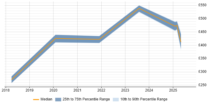 Contractor daily rate distribution trend for jobs in Solihull citing Entra ID