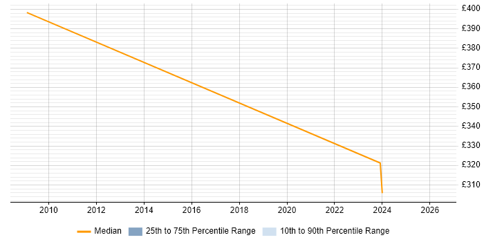 Contractor daily rate distribution trend for Environment Manager job vacancies in Solihull