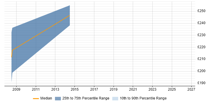 Contractor daily rate distribution trend for jobs in Solihull citing Ericsson