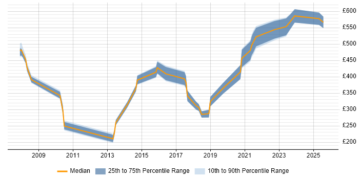Contractor daily rate distribution trend for jobs in Solihull citing ERP