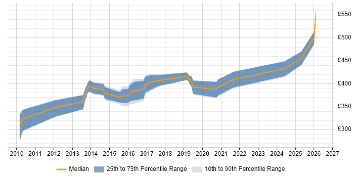 Contractor daily rate distribution trend for jobs in Solihull citing ETL