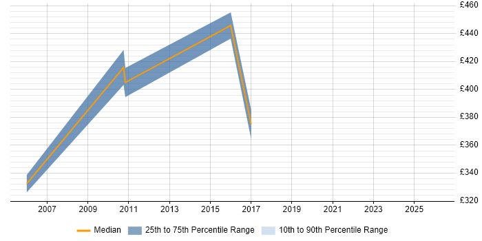 Contractor daily rate distribution trend for jobs in Solihull citing Feasibility Study