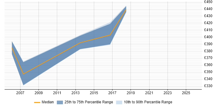 Contractor daily rate distribution trend for Finance Business Analyst job vacancies in Solihull