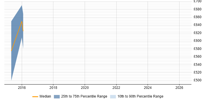 Contractor daily rate distribution trend for jobs in Solihull citing Financial Modelling