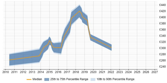 Contractor daily rate distribution trend for jobs in Solihull citing Front End Development