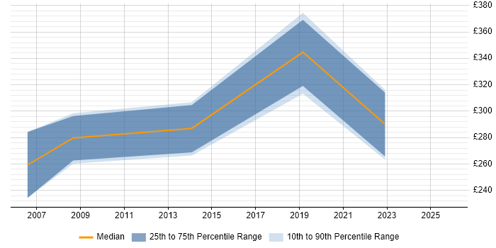 Contractor daily rate distribution trend for jobs in Solihull citing Fujitsu
