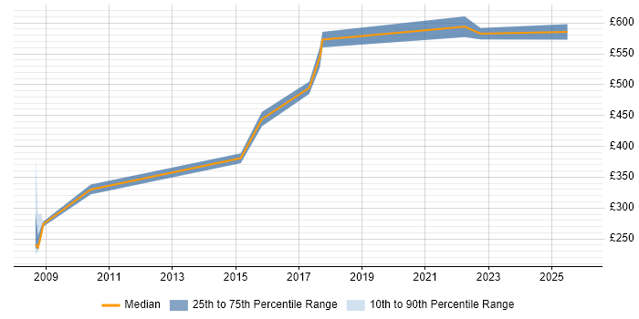 Contractor daily rate distribution trend for Functional Consultant job vacancies in Solihull