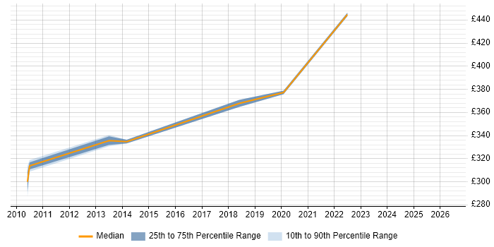 Contractor daily rate distribution trend for jobs in Solihull citing Functional Testing