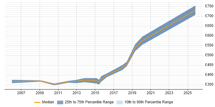 Contractor daily rate distribution trend for jobs in Solihull citing GAP Analysis