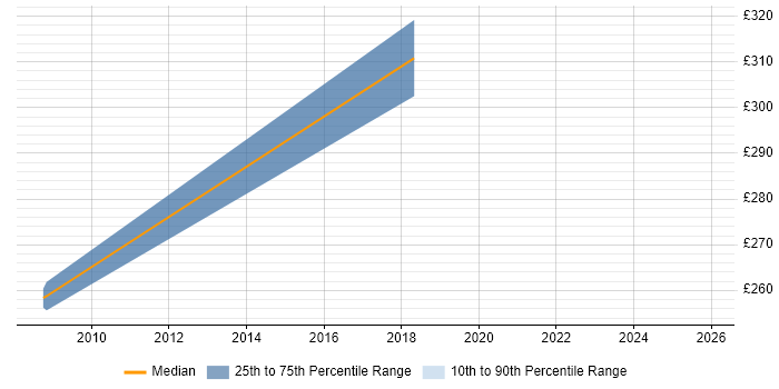 Contractor daily rate distribution trend for jobs in Solihull citing General Ledger