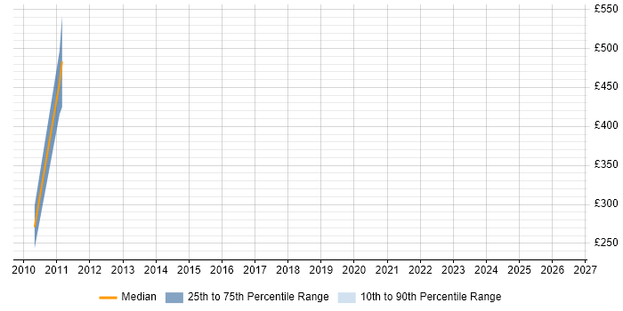 Contractor daily rate distribution trend for jobs in Solihull citing German Language