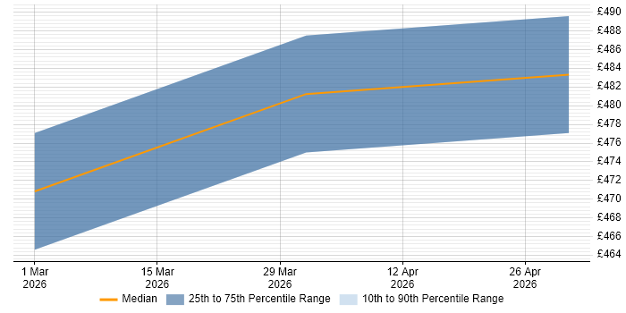 Contractor daily rate distribution trend for jobs in Solihull citing GitHub Actions