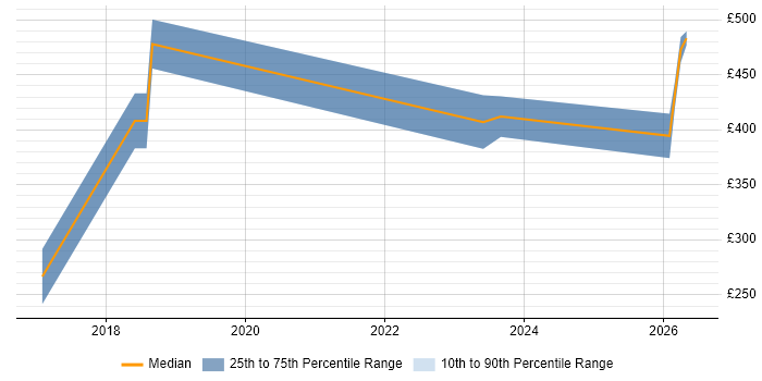 Contractor daily rate distribution trend for jobs in Solihull citing GitHub