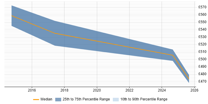 Contractor daily rate distribution trend for jobs in Solihull citing Hadoop